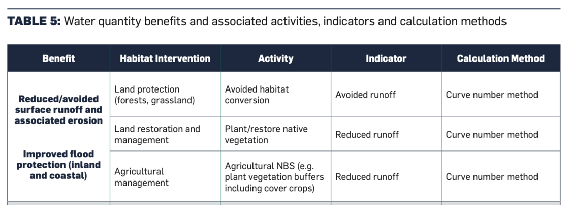 Water benefits table